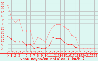 Courbe de la force du vent pour Mouilleron-le-Captif (85)