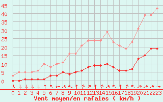 Courbe de la force du vent pour Saint-Yrieix-le-Djalat (19)