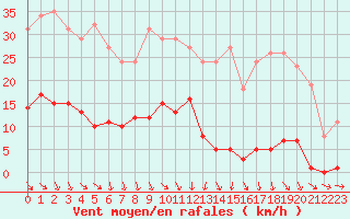 Courbe de la force du vent pour Roujan (34)
