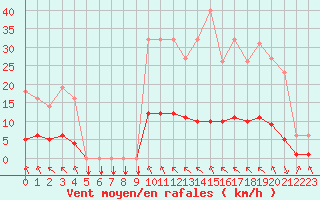 Courbe de la force du vent pour Saint-Philbert-sur-Risle (27)