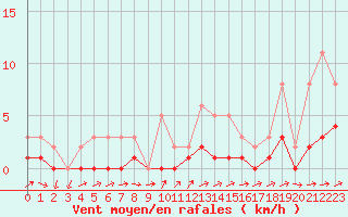 Courbe de la force du vent pour Lobbes (Be)