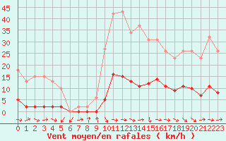 Courbe de la force du vent pour Cabris (13)