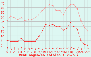 Courbe de la force du vent pour La Beaume (05)