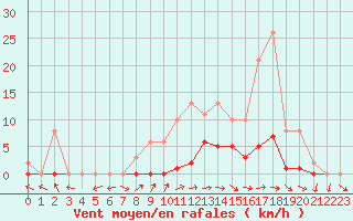 Courbe de la force du vent pour Mazres Le Massuet (09)