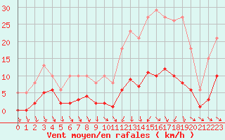 Courbe de la force du vent pour Als (30)