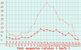 Courbe de la force du vent pour Douzens (11)