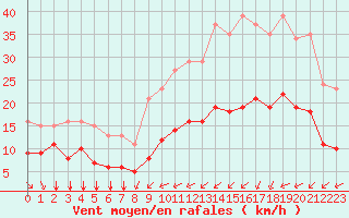 Courbe de la force du vent pour Saint-Mdard-d