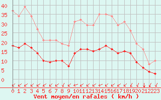 Courbe de la force du vent pour Saint-Jean-de-Liversay (17)