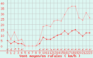 Courbe de la force du vent pour Laqueuille (63)