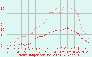 Courbe de la force du vent pour Hestrud (59)