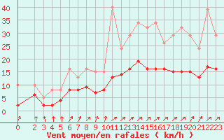 Courbe de la force du vent pour Trets (13)