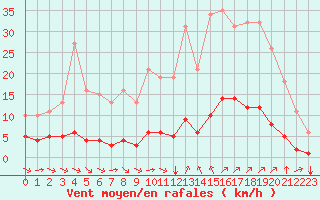 Courbe de la force du vent pour Sant Quint - La Boria (Esp)