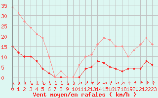 Courbe de la force du vent pour Lamballe (22)