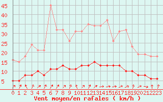 Courbe de la force du vent pour Tour-en-Sologne (41)