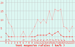 Courbe de la force du vent pour La Poblachuela (Esp)