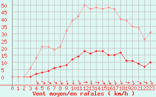 Courbe de la force du vent pour Isle-sur-la-Sorgue (84)