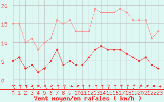 Courbe de la force du vent pour Muirancourt (60)