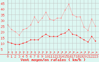 Courbe de la force du vent pour Kernascleden (56)