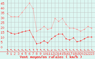 Courbe de la force du vent pour Isle-sur-la-Sorgue (84)