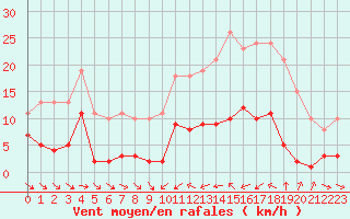 Courbe de la force du vent pour Le Luc (83)