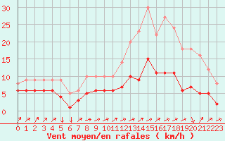 Courbe de la force du vent pour Kernascleden (56)