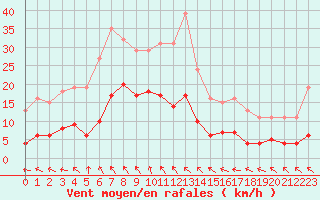 Courbe de la force du vent pour Sorcy-Bauthmont (08)