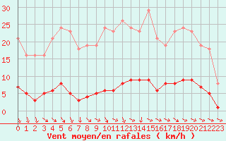 Courbe de la force du vent pour Isle-sur-la-Sorgue (84)