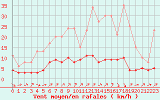 Courbe de la force du vent pour Fains-Veel (55)