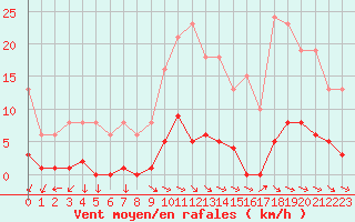 Courbe de la force du vent pour Gurande (44)