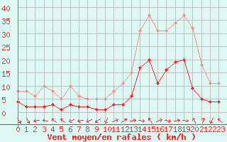 Courbe de la force du vent pour Eygliers (05)