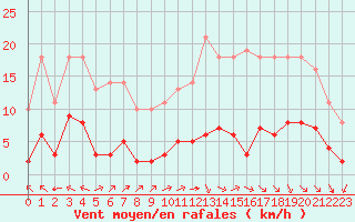 Courbe de la force du vent pour Sgur-le-Chteau (19)