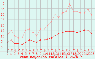 Courbe de la force du vent pour Seichamps (54)