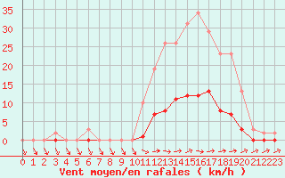 Courbe de la force du vent pour Pertuis - Grand Cros (84)