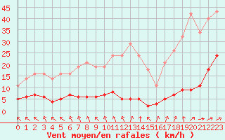 Courbe de la force du vent pour Saint-Yrieix-le-Djalat (19)