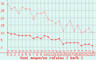 Courbe de la force du vent pour Guret (23)