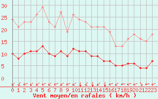 Courbe de la force du vent pour Aniane (34)