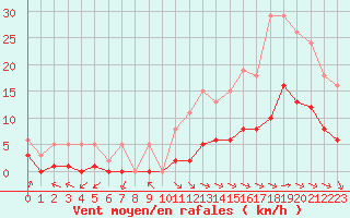 Courbe de la force du vent pour Corsept (44)