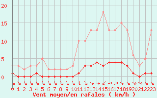 Courbe de la force du vent pour Kernascleden (56)