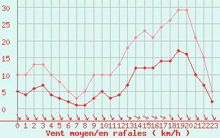 Courbe de la force du vent pour Saint-Georges-d