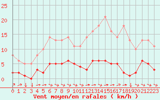 Courbe de la force du vent pour Variscourt (02)