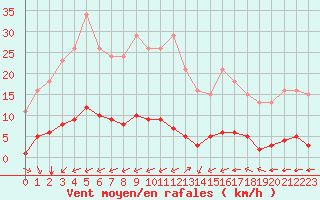 Courbe de la force du vent pour Bziers-Centre (34)