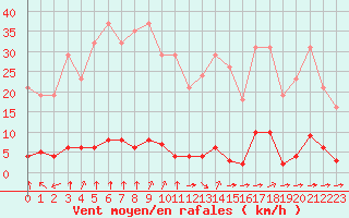 Courbe de la force du vent pour Laqueuille (63)