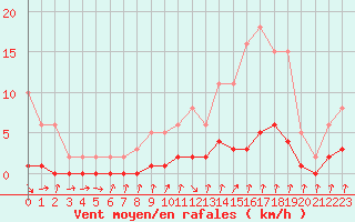 Courbe de la force du vent pour Gjilan (Kosovo)