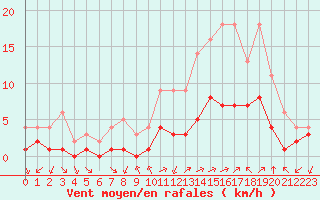 Courbe de la force du vent pour Sainte-Menehould (51)