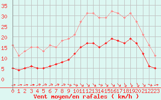 Courbe de la force du vent pour Estres-la-Campagne (14)