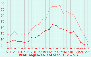 Courbe de la force du vent pour Kernascleden (56)