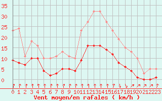 Courbe de la force du vent pour Avila - La Colilla (Esp)
