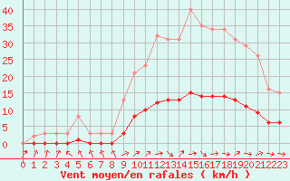 Courbe de la force du vent pour Saint-Philbert-de-Grand-Lieu (44)