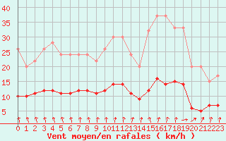 Courbe de la force du vent pour Dolembreux (Be)