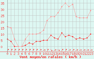 Courbe de la force du vent pour Douzens (11)